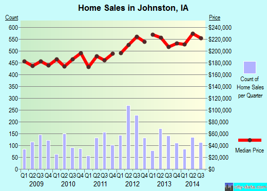 Johnston,IA real estate house value index trend