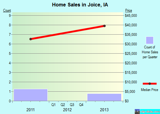 Joice,IA real estate house value index trend