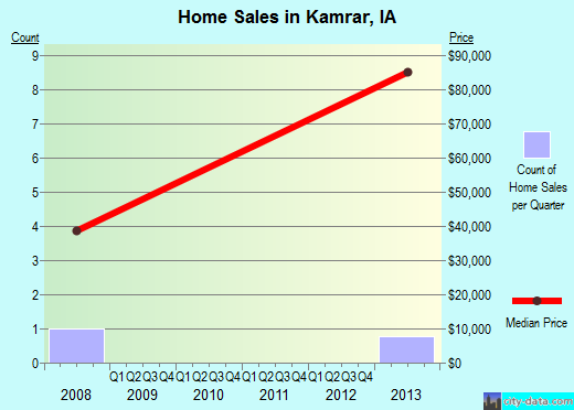 Kamrar,IA index of house prices