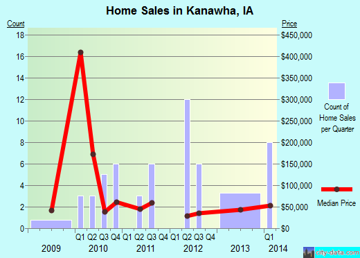 Kanawha,IA real estate house value index trend