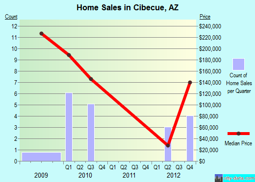 Cibecue,AZ real estate house value index trend