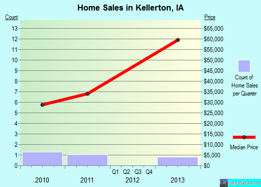 Kellerton,IA real estate house value index trend
