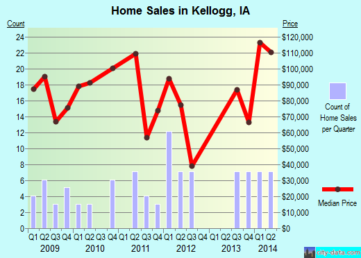 Kellogg,IA real estate house value index trend