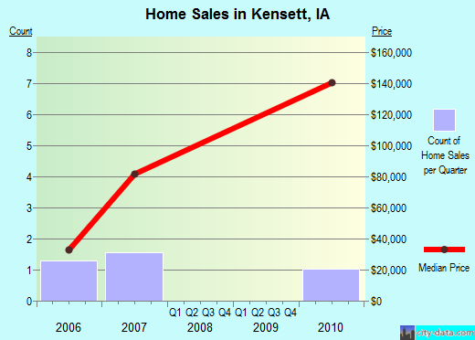 Kensett,IA real estate house value index trend
