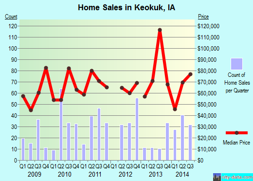 Keokuk,IA real estate house value index trend
