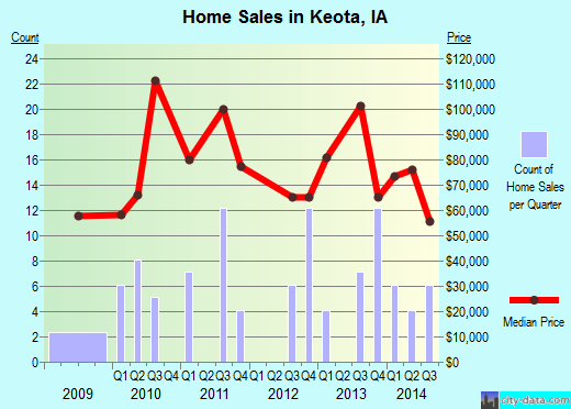 Keota,IA real estate house value index trend