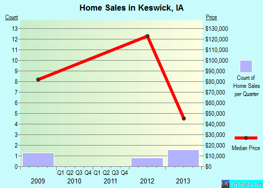 Keswick,IA real estate house value index trend
