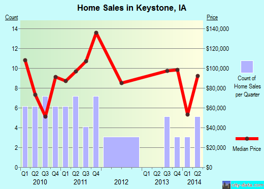 Keystone,IA real estate house value index trend