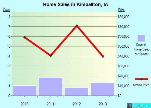 Kimballton,IA real estate house value index trend