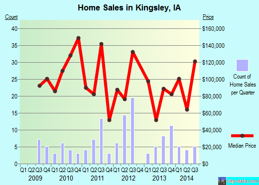 Kingsley,IA real estate house value index trend