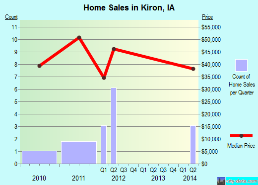 Kiron,IA real estate house value index trend