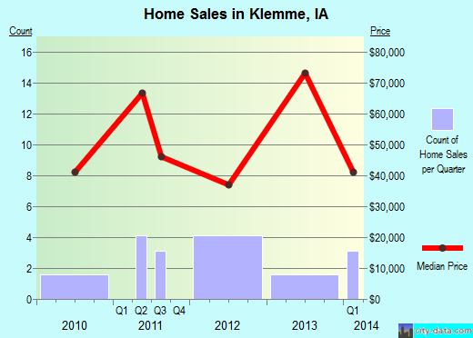 Klemme,IA real estate house value index trend