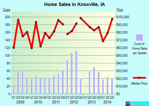 Knoxville,IA real estate house value index trend