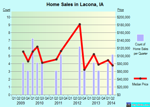 Lacona,IA real estate house value index trend