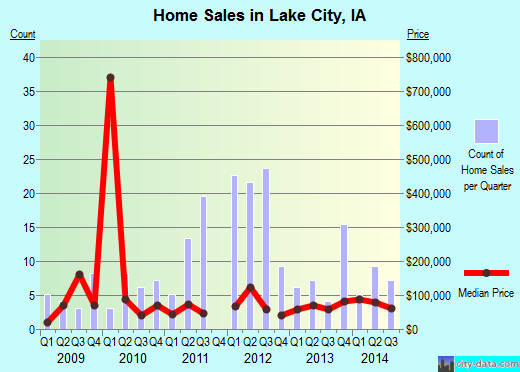 Lake City,IA real estate house value index trend