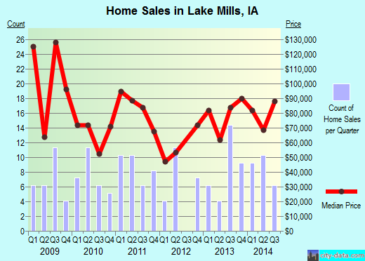 Lake Mills,IA real estate house value index trend