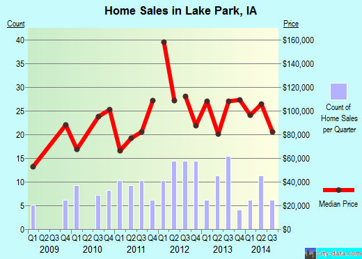Lake Park,IA real estate house value index trend
