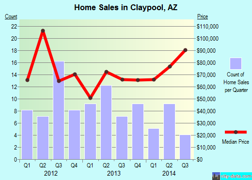 Claypool,AZ real estate house value index trend