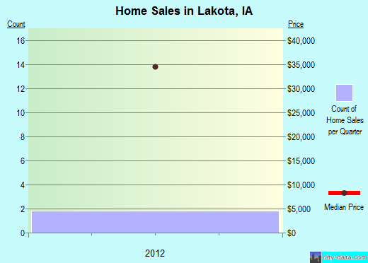 Lakota,IA real estate house value index trend