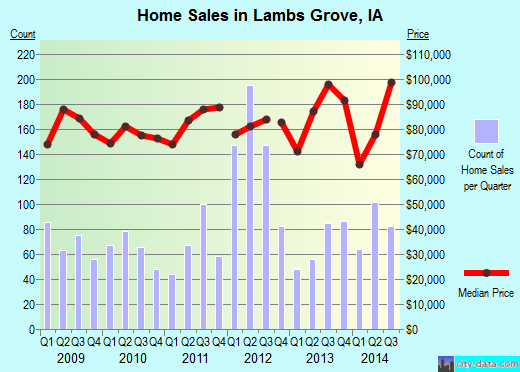 Lambs Grove,IA real estate house value index trend