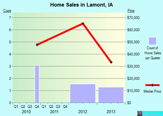 Lamont,IA real estate house value index trend