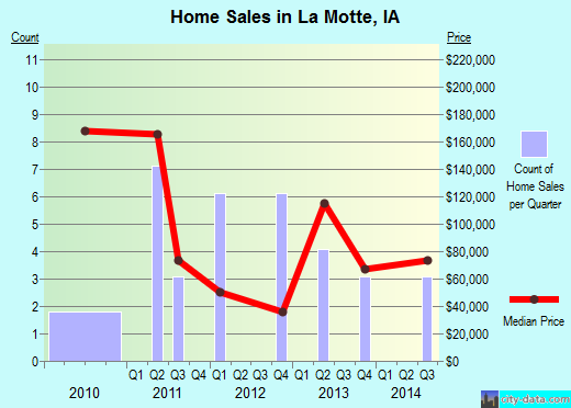 La Motte,IA real estate house value index trend