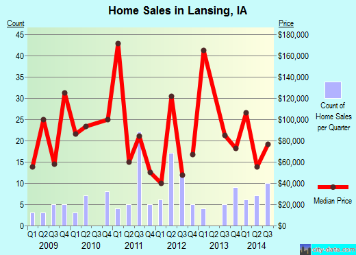 Lansing,IA real estate house value index trend