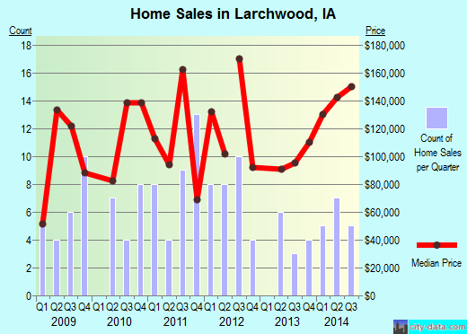 Larchwood,IA real estate house value index trend