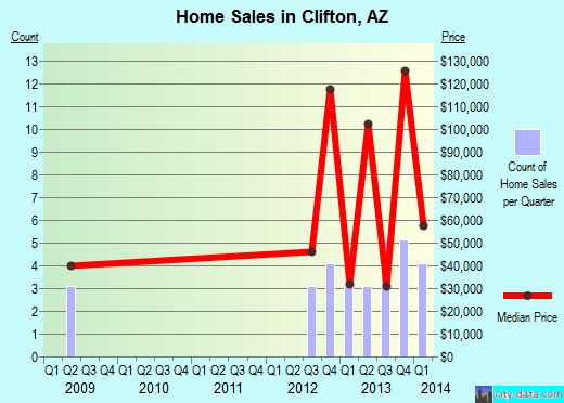 Clifton,AZ real estate house value index trend