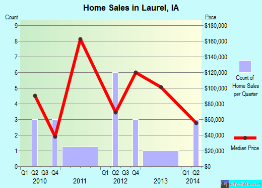 Laurel,IA real estate house value index trend