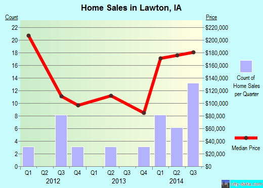 Lawton,IA real estate house value index trend
