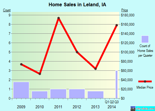 Leland,IA real estate house value index trend