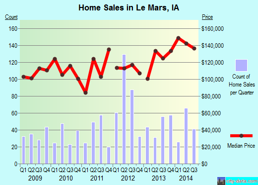Le Mars,IA real estate house value index trend
