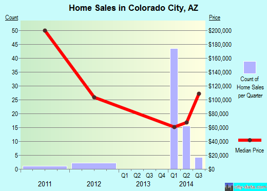Colorado City,AZ real estate house value index trend