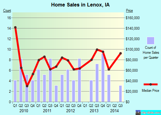 Lenox,IA real estate house value index trend