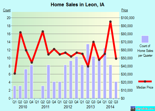 Leon,IA real estate house value index trend