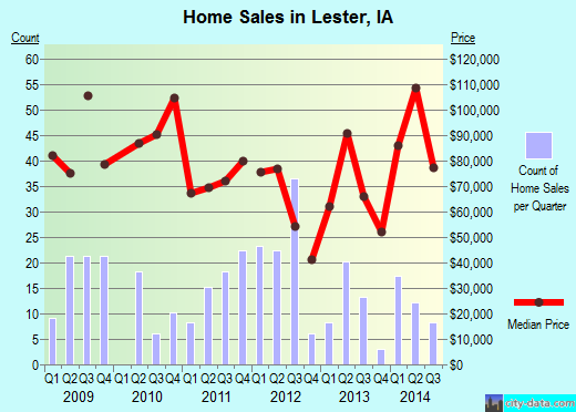 Lester,IA real estate house value index trend