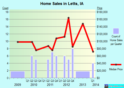 Letts,IA real estate house value index trend