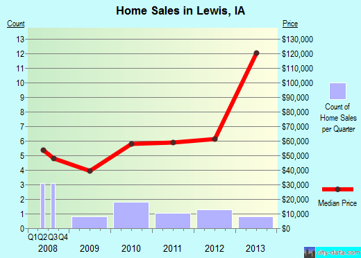 Lewis,IA real estate house value index trend