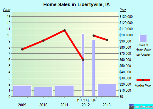 Libertyville,IA real estate house value index trend