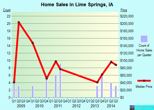 Lime Springs,IA real estate house value index trend