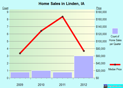 Linden,IA real estate house value index trend