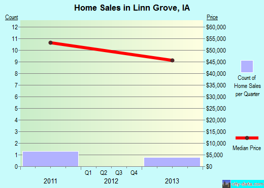 Linn Grove,IA real estate house value index trend