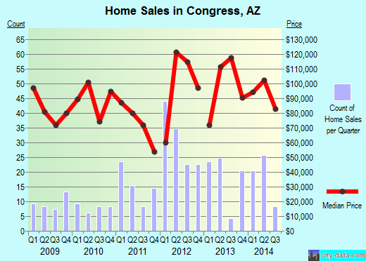 Congress,AZ real estate house value index trend