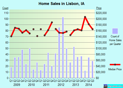 Lisbon,IA real estate house value index trend