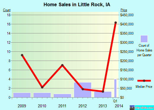 Little Rock,IA real estate house value index trend