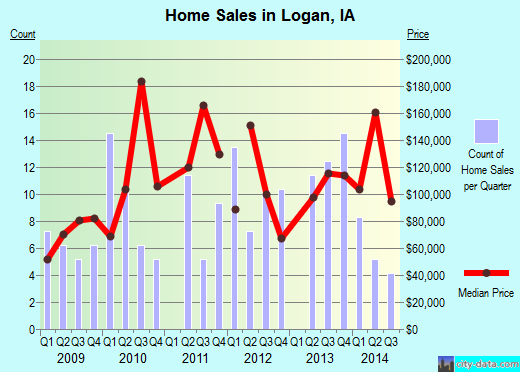 Logan,IA real estate house value index trend