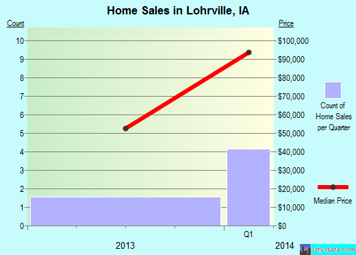 Lohrville,IA real estate house value index trend