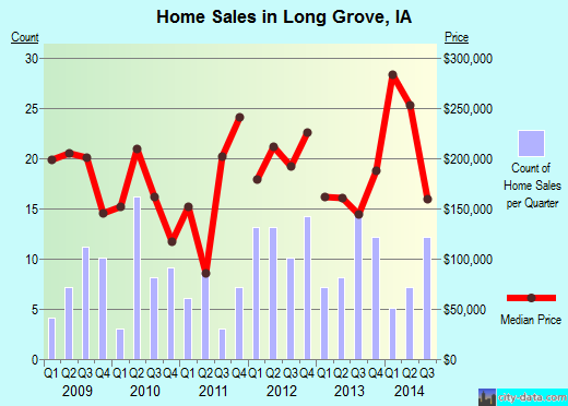 Long Grove,IA real estate house value index trend