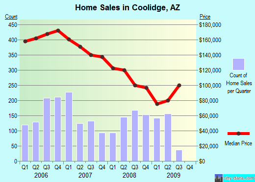 Coolidge,AZ real estate house value index trend